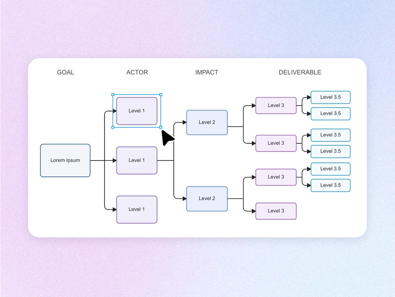 Impact-map flowchart with GOAL, ACTOR, IMPACT, and DELIVERABLE nodes being edited