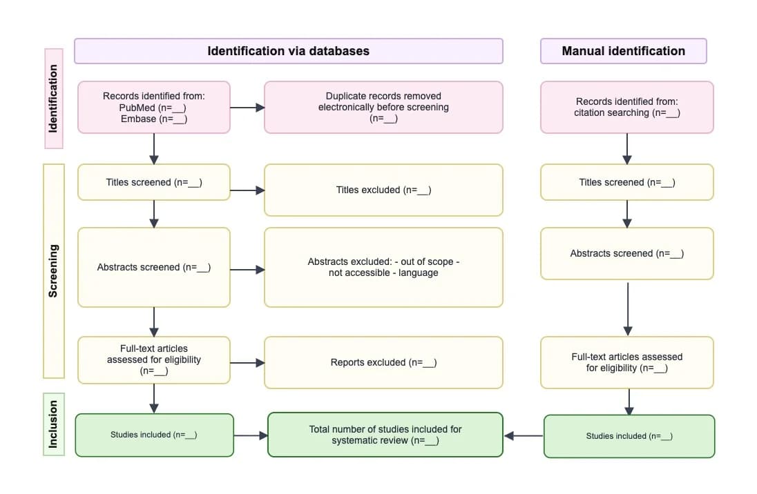 Database and manual identification flowchart for study screening