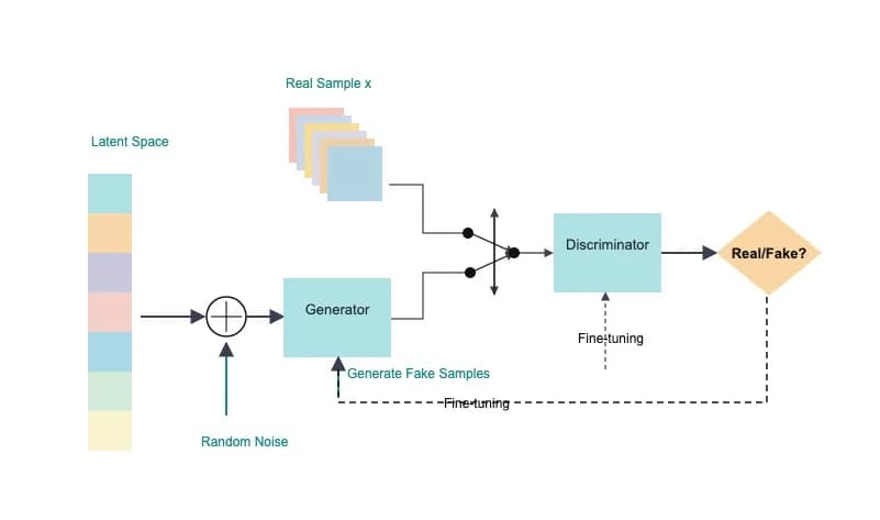 Generative adversarial network workflow diagram