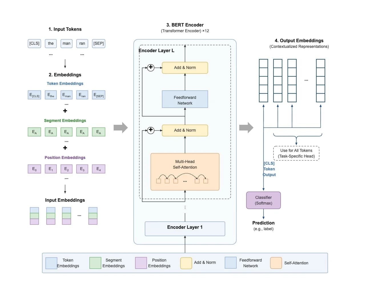 Transformer encoder-decoder architecture flowchart
